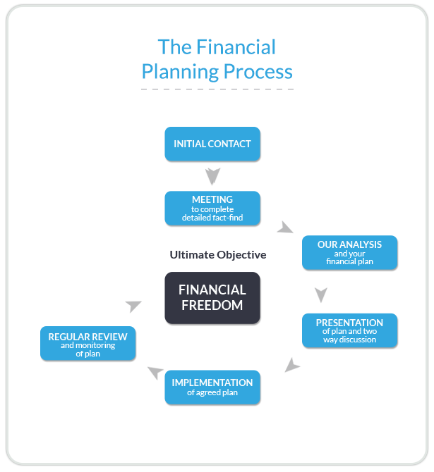 FinancialProcess