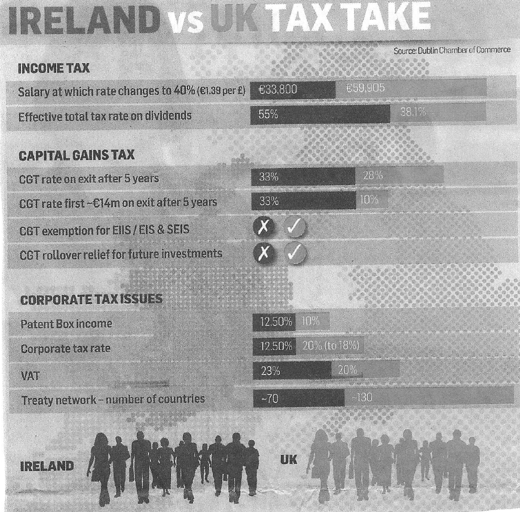 Ireland Vs UK Tax Take is Startling!